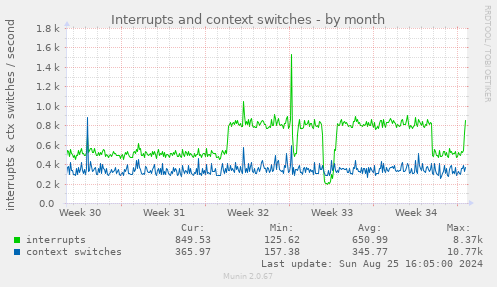 Interrupts and context switches