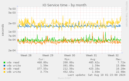 IO Service time