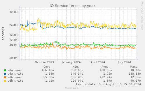 IO Service time