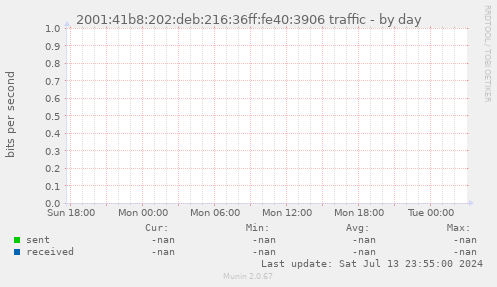 2001:41b8:202:deb:216:36ff:fe40:3906 traffic