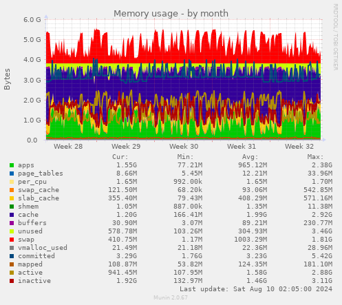 Memory usage