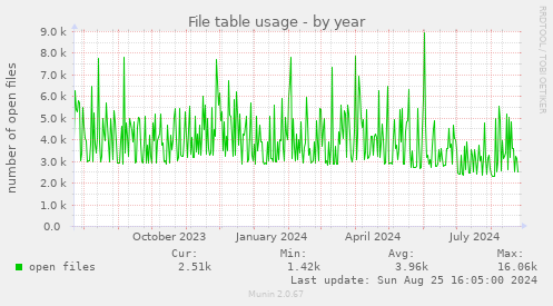 File table usage