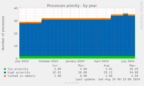 Processes priority