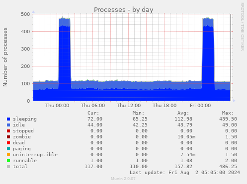 Processes