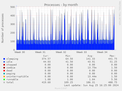 Processes