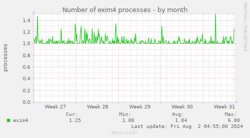 Number of exim4 processes