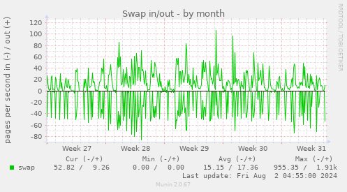 Swap in/out