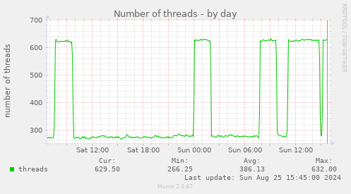 Number of threads