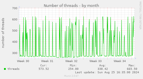 Number of threads