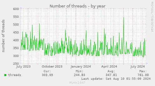 Number of threads