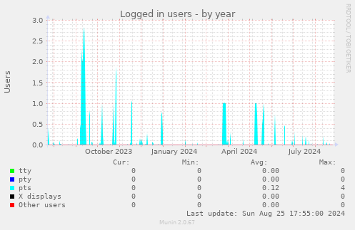 Logged in users