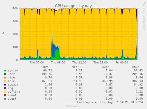 CPU usage