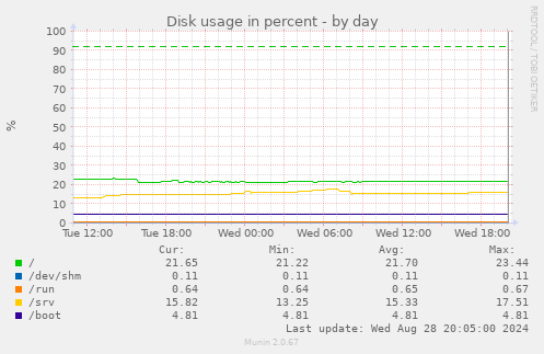 Disk usage in percent