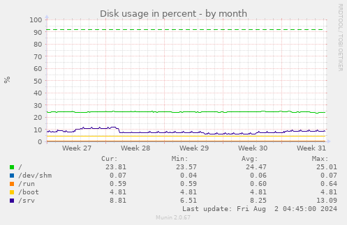 Disk usage in percent