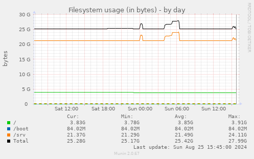 Filesystem usage (in bytes)