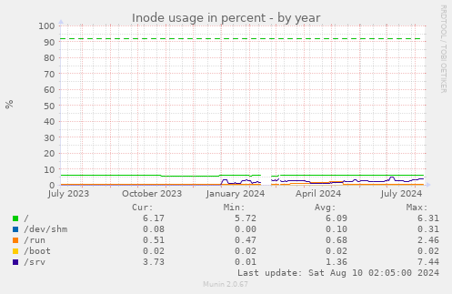 Inode usage in percent