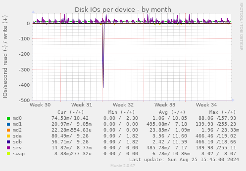 Disk IOs per device