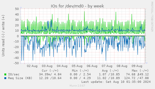 IOs for /dev/md0