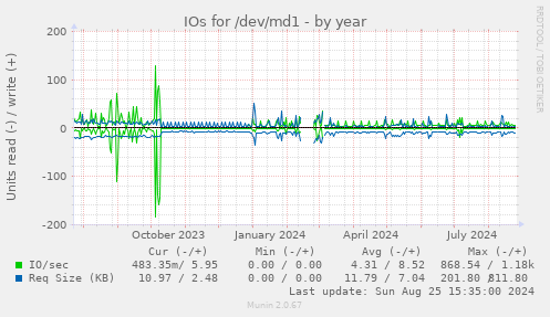 IOs for /dev/md1