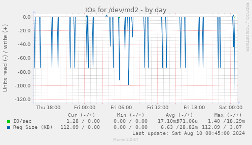 IOs for /dev/md2