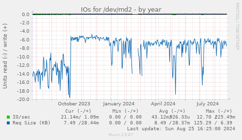 IOs for /dev/md2