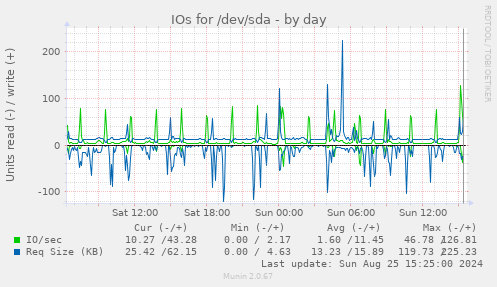 IOs for /dev/sda