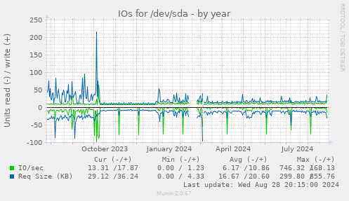 IOs for /dev/sda