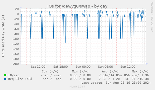 IOs for /dev/vg0/swap