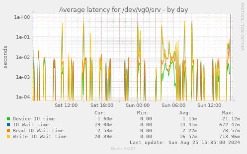 Average latency for /dev/vg0/srv