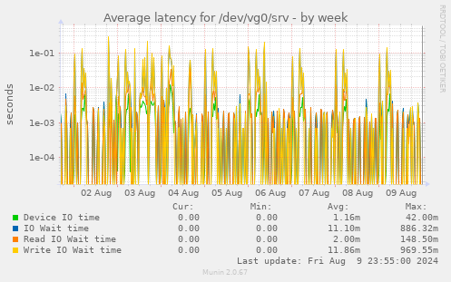 Average latency for /dev/vg0/srv