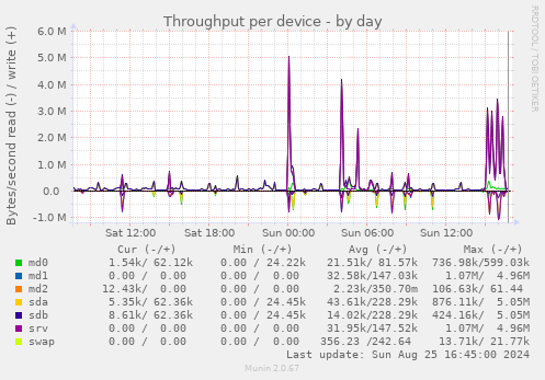 Throughput per device