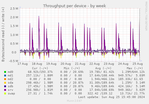 Throughput per device