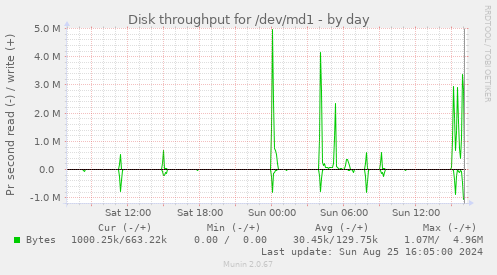 Disk throughput for /dev/md1