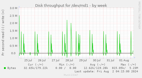 Disk throughput for /dev/md1