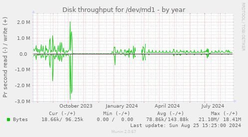 Disk throughput for /dev/md1