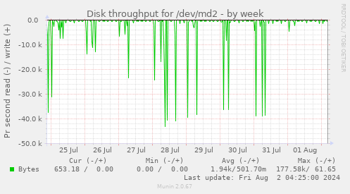 Disk throughput for /dev/md2