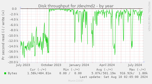 Disk throughput for /dev/md2