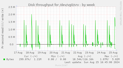 Disk throughput for /dev/vg0/srv