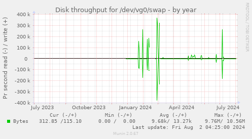 Disk throughput for /dev/vg0/swap