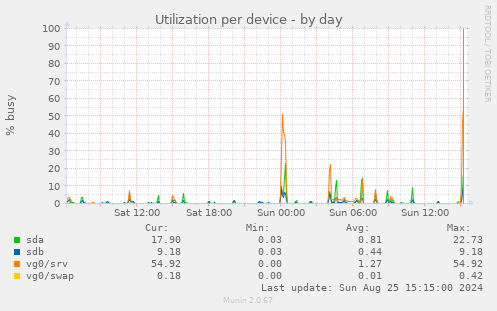 Utilization per device