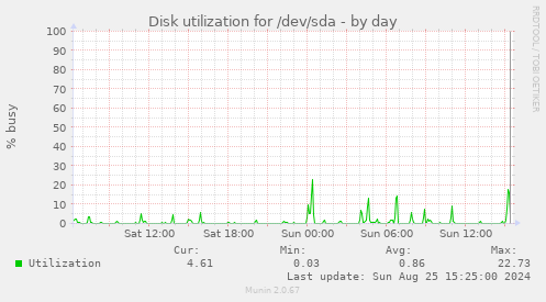 Disk utilization for /dev/sda