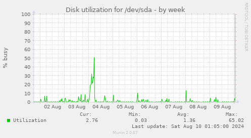 Disk utilization for /dev/sda