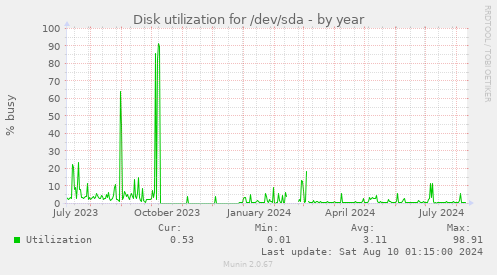 Disk utilization for /dev/sda