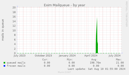 Exim Mailqueue