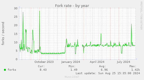 Fork rate