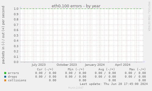 eth0.100 errors