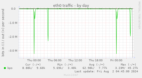 eth0 traffic