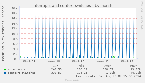 Interrupts and context switches