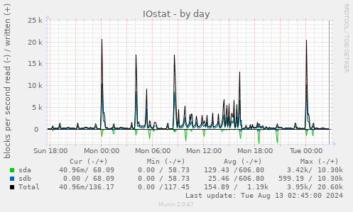 IOstat