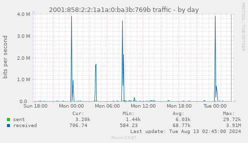 2001:858:2:2:1a1a:0:ba3b:769b traffic